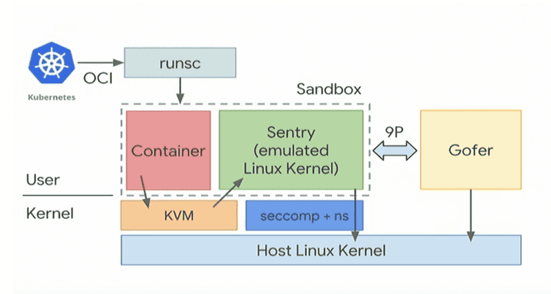 gVisor architecture. The image from https://blogs.adobe.com/security/2018/08/better-security-hygiene-for-containers.html