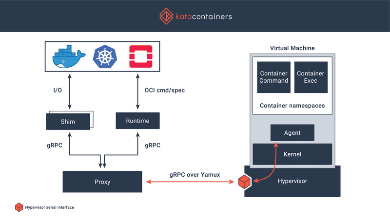 Kata Containers architecture. The image from https://katacontainers.io/
