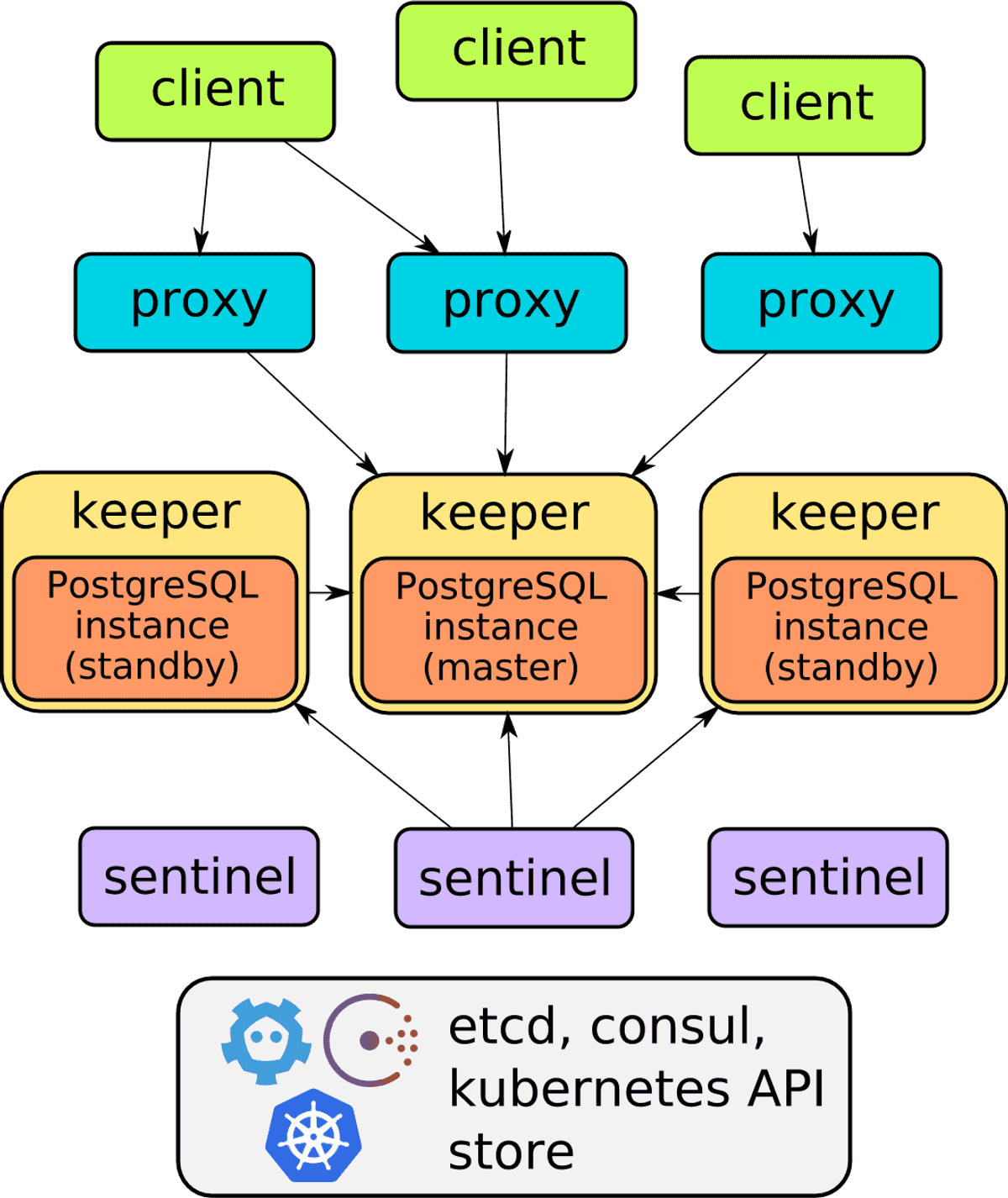 How I ve Set Up HA PostgreSQL On Kubernetes